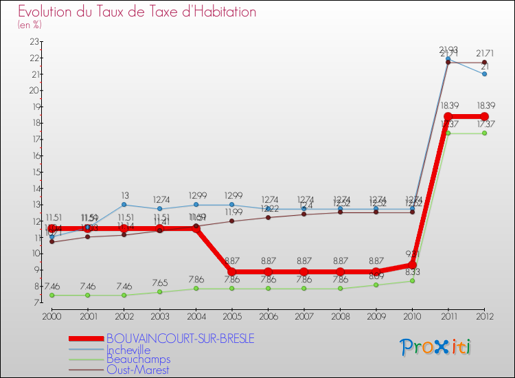 Evolution du taux de la taxe d'habitation pour BOUVAINCOURT-SUR-BRESLE et les communes proches Comparaison des taux de la taxe d'habitation pour BOUVAINCOURT-SUR-BRESLE et les communes voisines