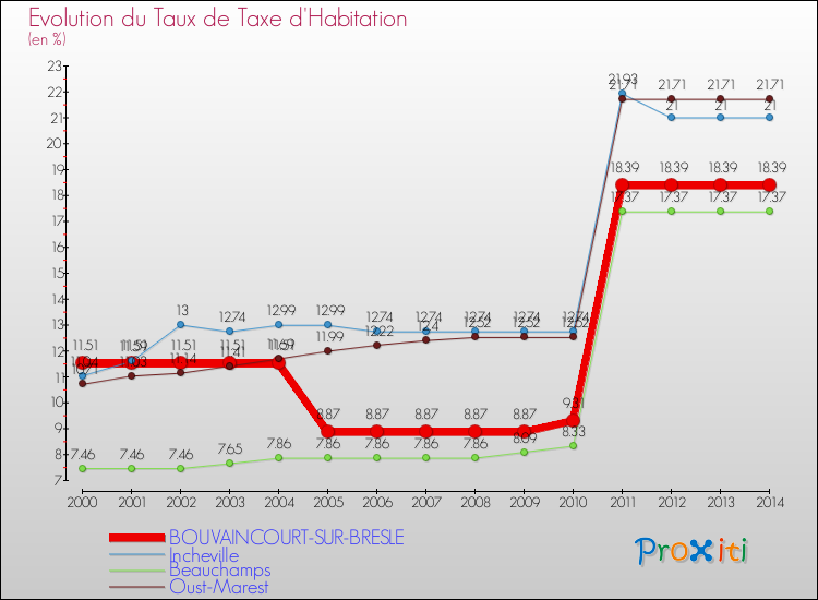 Evolution du taux de la taxe d'habitation pour BOUVAINCOURT-SUR-BRESLE et les communes proches de 2000 à 2014 Comparaison des taux de la taxe d'habitation pour BOUVAINCOURT-SUR-BRESLE et les communes voisines de 2000 à 2014