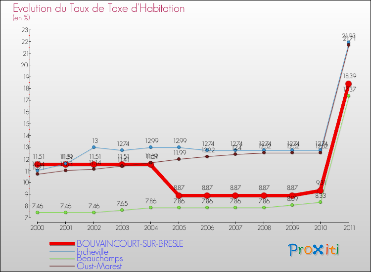 Evolution du taux de la taxe d'habitation pour BOUVAINCOURT-SUR-BRESLE et les communes proches Comparaison des taux de la taxe d'habitation pour BOUVAINCOURT-SUR-BRESLE et les communes voisines