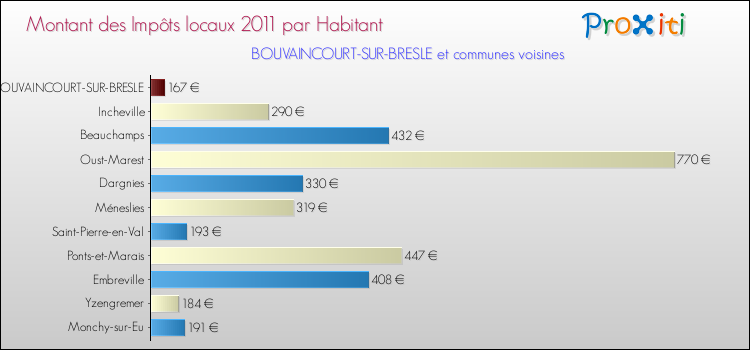 Montant des impôts locaux par Habitant pour BOUVAINCOURT-SUR-BRESLE et les communes proches Comparaison des impôts locaux par habitant pour BOUVAINCOURT-SUR-BRESLE et les communes voisines