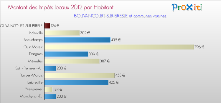 Montant des impôts locaux par Habitant pour BOUVAINCOURT-SUR-BRESLE et les communes proches Comparaison des impôts locaux par habitant pour BOUVAINCOURT-SUR-BRESLE et les communes voisines