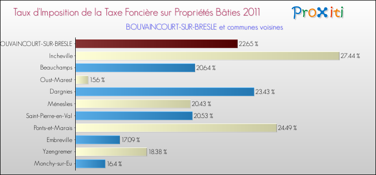 Taux d'imposition de la taxe foncière sur le bati 2011 pour BOUVAINCOURT-SUR-BRESLE et les communes proches Comparaison des taux d'imposition de la taxe foncière sur le bati 2011 pour BOUVAINCOURT-SUR-BRESLE et les communes voisines