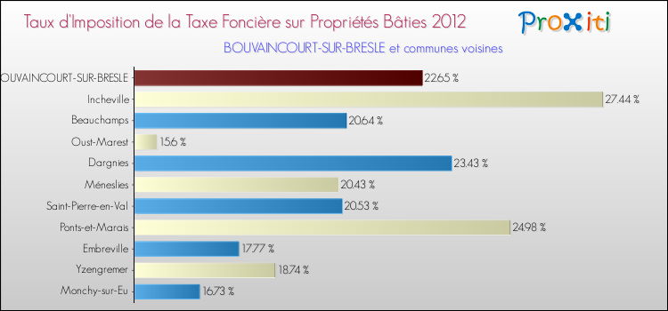 Taux d'imposition de la taxe foncière sur le bati 2012 pour BOUVAINCOURT-SUR-BRESLE et les communes proches Comparaison des taux d'imposition de la taxe foncière sur le bati 2012 pour BOUVAINCOURT-SUR-BRESLE et les communes voisines