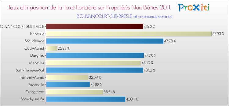 Taux d'imposition de la taxe foncière sur les immeubles et terrains non batis 2011 pour BOUVAINCOURT-SUR-BRESLE et les communes proches Comparaison des taux d'imposition de la taxe foncière sur les immeubles et terrains non batis 2011 pour BOUVAINCOURT-SUR-BRESLE et les communes voisines