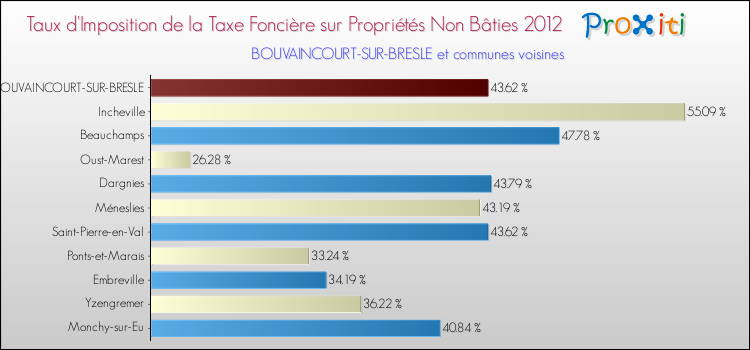 Taux d'imposition de la taxe foncière sur les immeubles et terrains non batis 2012 pour BOUVAINCOURT-SUR-BRESLE et les communes proches Comparaison des taux d'imposition de la taxe foncière sur les immeubles et terrains non batis 2012 pour BOUVAINCOURT-SUR-BRESLE et les communes voisines