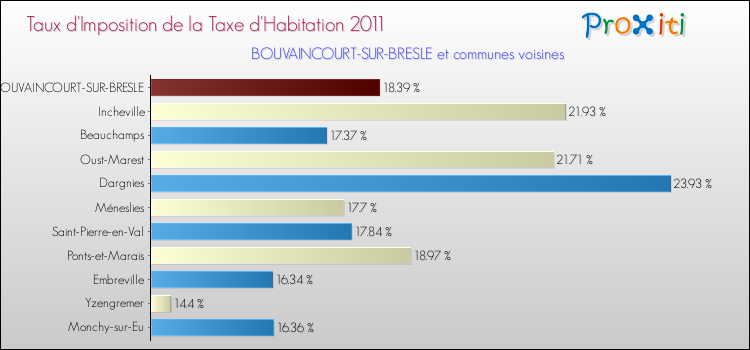 Taux d'imposition de la taxe d'habitation 2011 pour BOUVAINCOURT-SUR-BRESLE et les communes proches Comparaison des taux d'imposition de la taxe d'habitation 2011 pour BOUVAINCOURT-SUR-BRESLE et les communes voisines