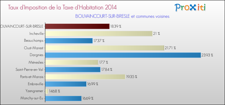 Taux d'imposition de la taxe d'habitation 2014 pour BOUVAINCOURT-SUR-BRESLE et les communes proches Comparaison des taux d'imposition de la taxe d'habitation 2014 pour BOUVAINCOURT-SUR-BRESLE et les communes voisines