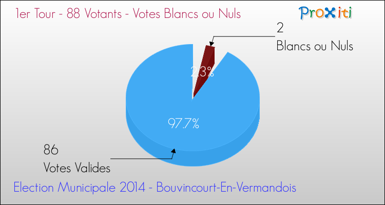 Votes blancs ou nuls au 1er Tour des Elections Municipales 2014 de la commune de Bouvincourt-En-Vermandois Elections Municipales 2014 - Votes blancs ou nuls au 1er Tour pour la commune de Bouvincourt-En-Vermandois