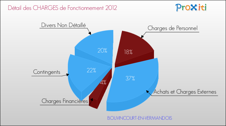 Décomposition des Charges de Fonctionnement 2012 de la commune de BOUVINCOURT-EN-VERMANDOIS Charges de Fonctionnement 2012 pour la commune de BOUVINCOURT-EN-VERMANDOIS