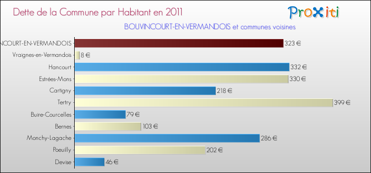 Dette par habitant de la commune en 2011 pour BOUVINCOURT-EN-VERMANDOIS et les communes proches Comparaison de la dette par habitant de la commune en 2011 pour BOUVINCOURT-EN-VERMANDOIS et les communes voisines