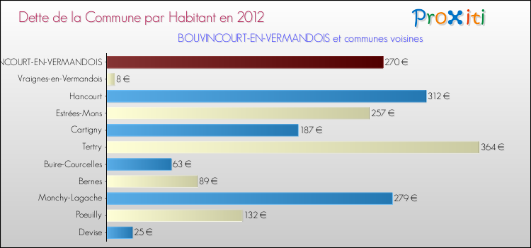 Dette par habitant de la commune en 2012 pour BOUVINCOURT-EN-VERMANDOIS et les communes proches Comparaison de la dette par habitant de la commune en 2012 pour BOUVINCOURT-EN-VERMANDOIS et les communes voisines