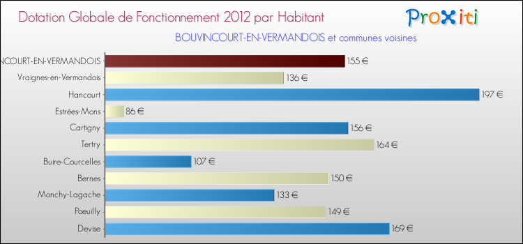 Montant des dotations globales de fonctionnement DGF par Habitant pour BOUVINCOURT-EN-VERMANDOIS et les communes proches Comparaison des des dotations globales de fonctionnement DGF par habitant pour BOUVINCOURT-EN-VERMANDOIS et les communes voisines