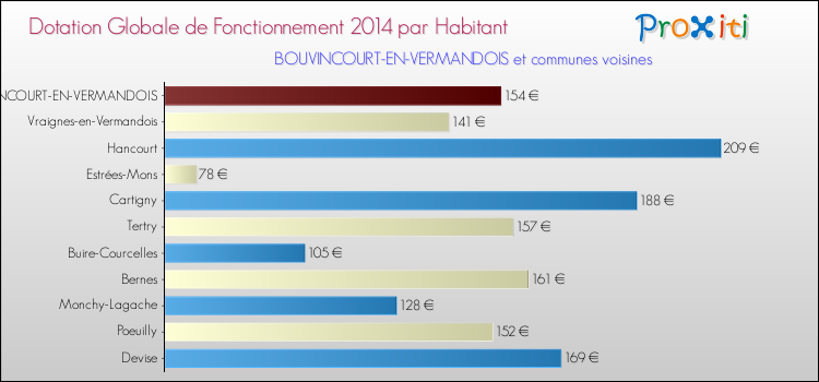 Montant des dotations globales de fonctionnement DGF par Habitant pour BOUVINCOURT-EN-VERMANDOIS et les communes proches en 2014. Comparaison des des dotations globales de fonctionnement DGF par habitant pour BOUVINCOURT-EN-VERMANDOIS et les communes voisines en 2014.