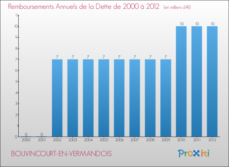 Evolution de l'annuité de la dette pour la commune de BOUVINCOURT-EN-VERMANDOIS de 2000 à 2012 Annuités de la dette pour BOUVINCOURT-EN-VERMANDOIS de 2000 à 2012