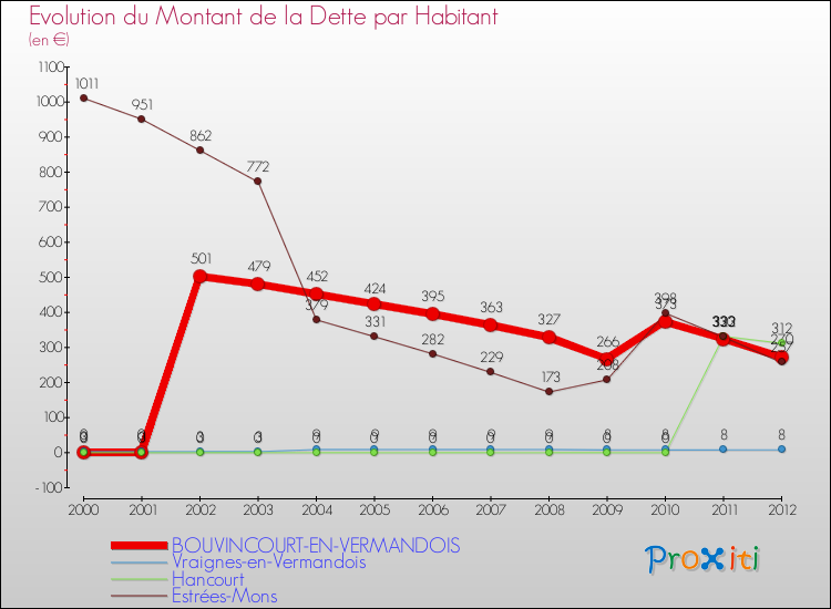 Evolution de la dette par habitant pour la commune de BOUVINCOURT-EN-VERMANDOIS et les communes proches de 2000 à 2012 Comparaison de la dette par habitant pour BOUVINCOURT-EN-VERMANDOIS et les communes voisines de 2000 à 2012