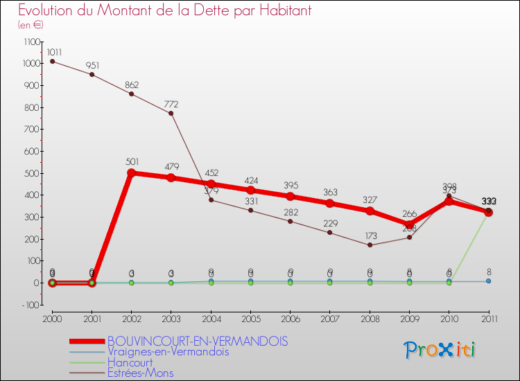 Evolution de la dette par habitant pour la commune de BOUVINCOURT-EN-VERMANDOIS et les communes proches Comparaison de la dette par habitant pour BOUVINCOURT-EN-VERMANDOIS et les communes voisines