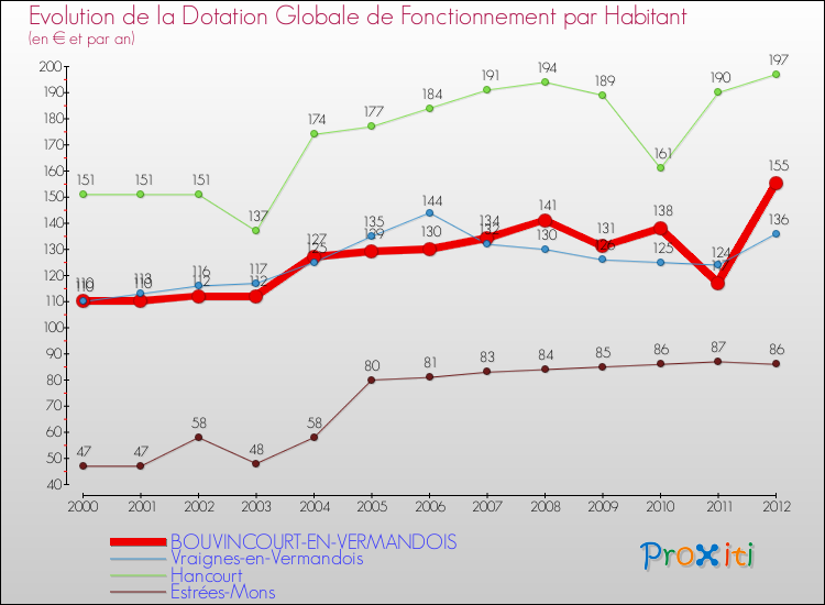 Evolution et montant de la dotation globale de fonctionnement par Habitant pour BOUVINCOURT-EN-VERMANDOIS et les communes proches Comparaison des dotations globales de fonctionnement par habitant pour BOUVINCOURT-EN-VERMANDOIS et les communes voisines