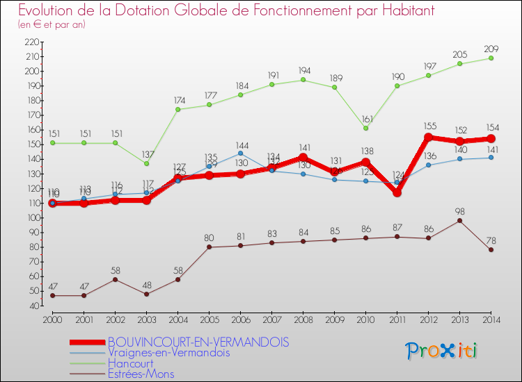 Evolution et montant de la dotation globale de fonctionnement par Habitant pour BOUVINCOURT-EN-VERMANDOIS et les communes proches de 2000 à 2014. Comparaison des dotations globales de fonctionnement par habitant pour BOUVINCOURT-EN-VERMANDOIS et les communes voisines de 2000 à 2014.