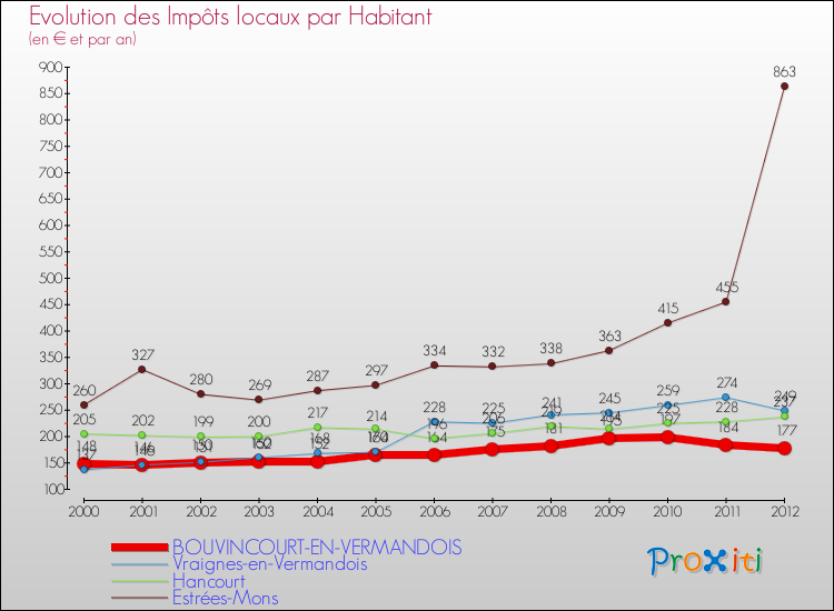 Evolution et montant des impôts locaux par Habitant pour BOUVINCOURT-EN-VERMANDOIS et les communes proches Comparaison des impôts locaux par habitant pour BOUVINCOURT-EN-VERMANDOIS et les communes voisines