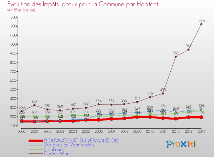 Evolution et montant des impôts locaux par Habitant pour BOUVINCOURT-EN-VERMANDOIS et les communes proches de 2000 à 2014 Comparaison des impôts locaux par habitant pour BOUVINCOURT-EN-VERMANDOIS et les communes voisines de 2000 à 2014