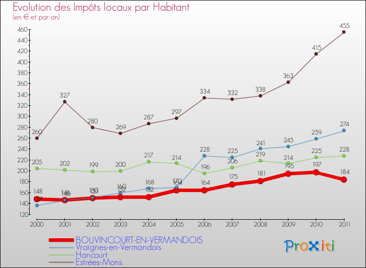 Evolution et montant des impôts locaux par Habitant pour BOUVINCOURT-EN-VERMANDOIS et les communes proches Comparaison des impôts locaux par habitant pour BOUVINCOURT-EN-VERMANDOIS et les communes voisines