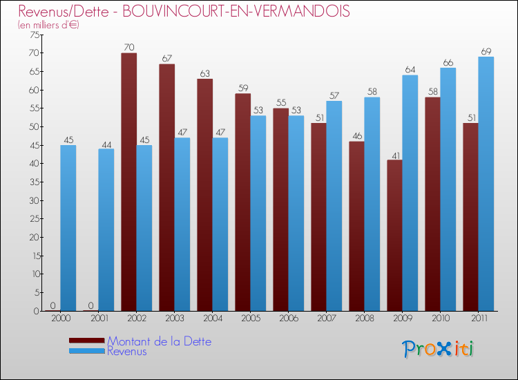 Evolution comparée de la dette et des revenus pour la commune de BOUVINCOURT-EN-VERMANDOIS de 2000 à 2011 Comparaison de la dette et des revenus pour BOUVINCOURT-EN-VERMANDOIS de 2000 à 2011