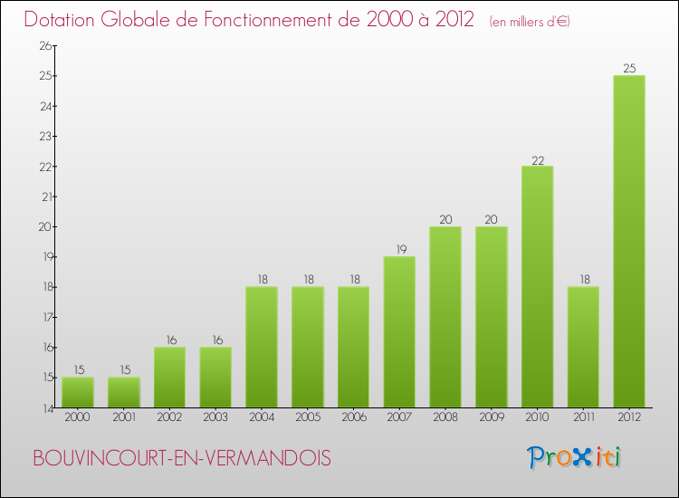 Evolution du montant de la Dotation Globale de Fonctionnement pour la commune de BOUVINCOURT-EN-VERMANDOIS de 2000 à 2012 Evolution du montant de la Dotation Globale de Fonctionnement pour BOUVINCOURT-EN-VERMANDOIS de 2000 à 2012