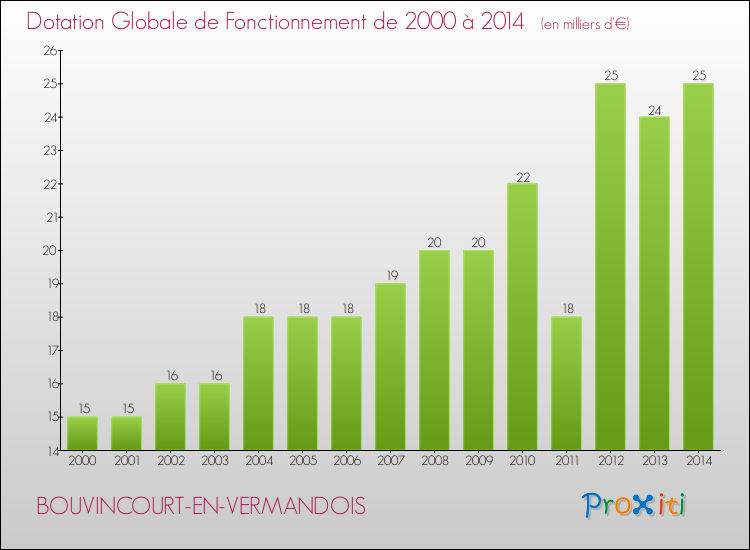 Evolution du montant de la Dotation Globale de Fonctionnement pour la commune de BOUVINCOURT-EN-VERMANDOIS de 2000 à 2014 Evolution du montant de la Dotation Globale de Fonctionnement pour BOUVINCOURT-EN-VERMANDOIS de 2000 à 2014