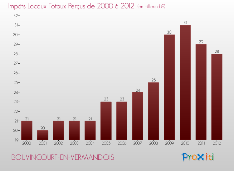 Evolution des Impôts Locaux pour la commune de BOUVINCOURT-EN-VERMANDOIS de 2000 à 2012 Evolution des Impôts Locaux pour BOUVINCOURT-EN-VERMANDOIS de 2000 à 2012