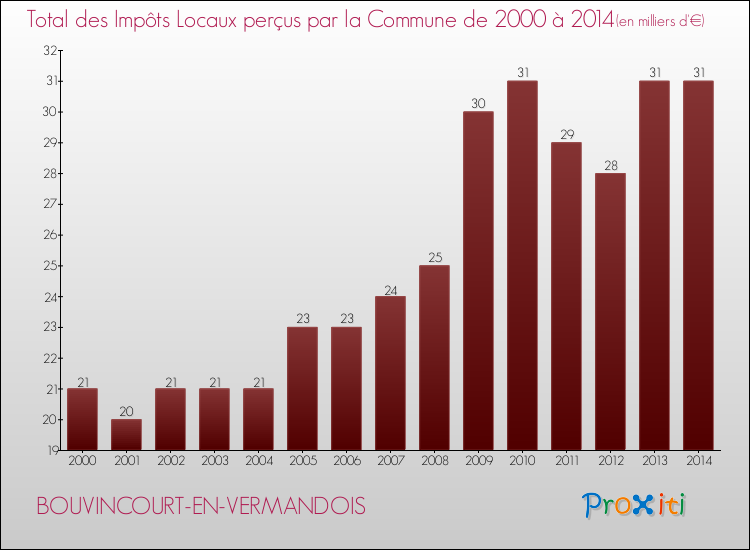 Evolution des Impôts Locaux pour la commune de BOUVINCOURT-EN-VERMANDOIS de 2000 à 2014 Evolution des Impôts Locaux pour BOUVINCOURT-EN-VERMANDOIS de 2000 à 2014