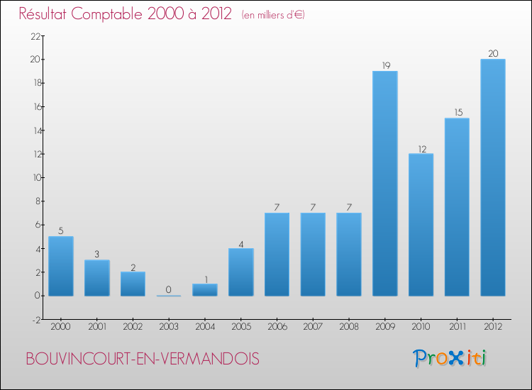 Evolution du résultat comptable pour la commune de BOUVINCOURT-EN-VERMANDOIS de 2000 à 2012 Evolution du résultat comptable pour BOUVINCOURT-EN-VERMANDOIS de 2000 à 2012