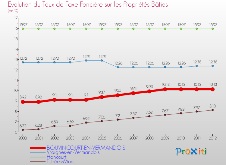 Evolution du taux de la taxe foncière sur le bati pour BOUVINCOURT-EN-VERMANDOIS et les communes proches de 2000 à 2012 Comparaison des taux de taxe foncière sur le bati pour BOUVINCOURT-EN-VERMANDOIS et les communes voisines de 2000 à 2012