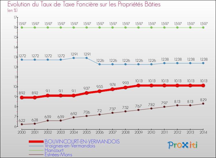 Evolution du taux de la taxe foncière sur le bati pour BOUVINCOURT-EN-VERMANDOIS et les communes proches de 2000 à 2014 Comparaison des taux de taxe foncière sur le bati pour BOUVINCOURT-EN-VERMANDOIS et les communes voisines de 2000 à 2014