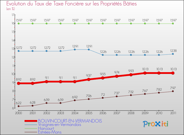 Evolution du taux de la taxe foncière sur le bati pour BOUVINCOURT-EN-VERMANDOIS et les communes proches Comparaison des taux de taxe foncière sur le bati pour BOUVINCOURT-EN-VERMANDOIS et les communes voisines