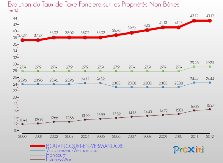 Evolution du taux de la taxe foncière sur les immeubles et terrains non batis pour BOUVINCOURT-EN-VERMANDOIS et les communes proches de 2000 à 2012 Comparaison des taux de la taxe foncière sur les immeubles et terrains non batis pour BOUVINCOURT-EN-VERMANDOIS et les communes voisines de 2000 à 2012