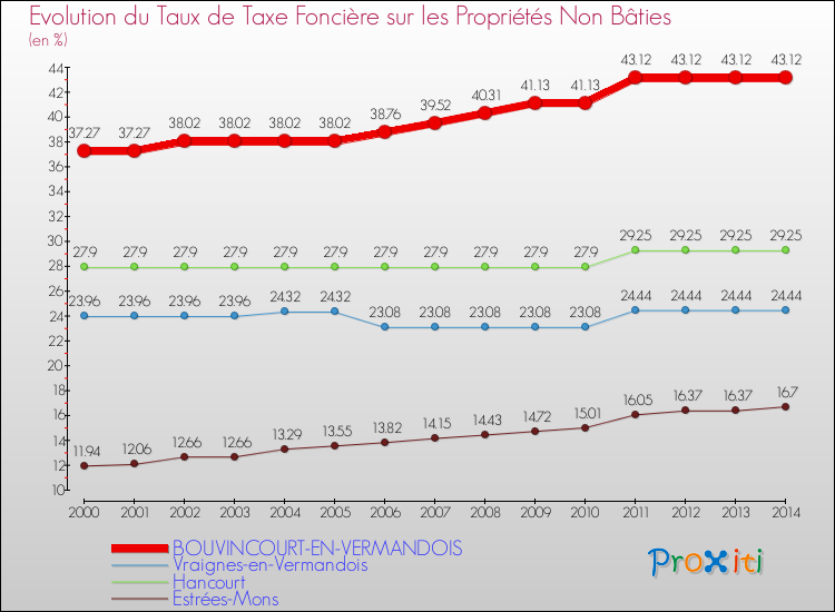 Evolution du taux de la taxe foncière sur les immeubles et terrains non batis pour BOUVINCOURT-EN-VERMANDOIS et les communes proches de 2000 à 2014 Comparaison des taux de la taxe foncière sur les immeubles et terrains non batis pour BOUVINCOURT-EN-VERMANDOIS et les communes voisines de 2000 à 2014