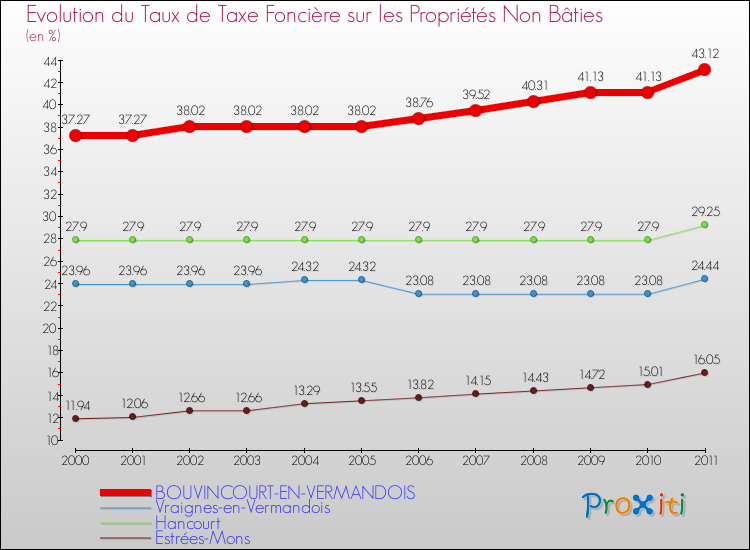 Evolution du taux de la taxe foncière sur les immeubles et terrains non batis pour BOUVINCOURT-EN-VERMANDOIS et les communes proches Comparaison des taux de la taxe foncière sur les immeubles et terrains non batis pour BOUVINCOURT-EN-VERMANDOIS et les communes voisines