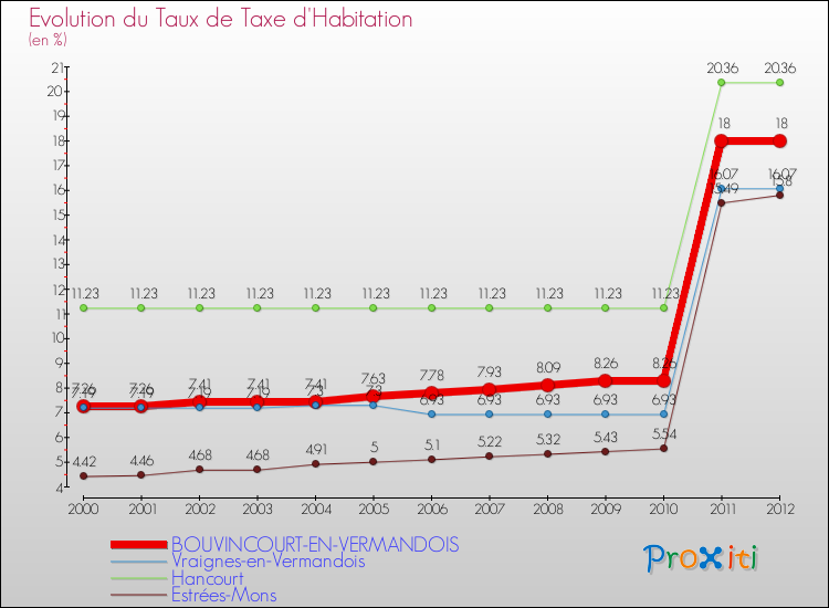Evolution du taux de la taxe d'habitation pour BOUVINCOURT-EN-VERMANDOIS et les communes proches Comparaison des taux de la taxe d'habitation pour BOUVINCOURT-EN-VERMANDOIS et les communes voisines
