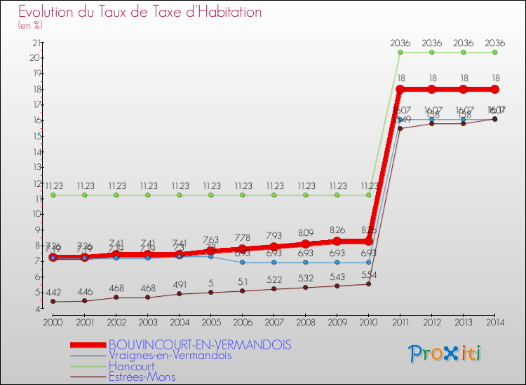 Evolution du taux de la taxe d'habitation pour BOUVINCOURT-EN-VERMANDOIS et les communes proches de 2000 à 2014 Comparaison des taux de la taxe d'habitation pour BOUVINCOURT-EN-VERMANDOIS et les communes voisines de 2000 à 2014