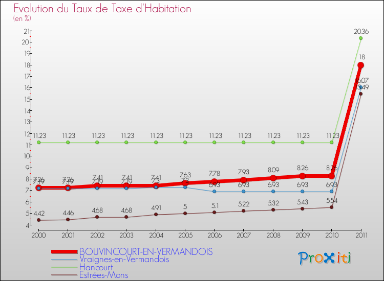 Evolution du taux de la taxe d'habitation pour BOUVINCOURT-EN-VERMANDOIS et les communes proches Comparaison des taux de la taxe d'habitation pour BOUVINCOURT-EN-VERMANDOIS et les communes voisines