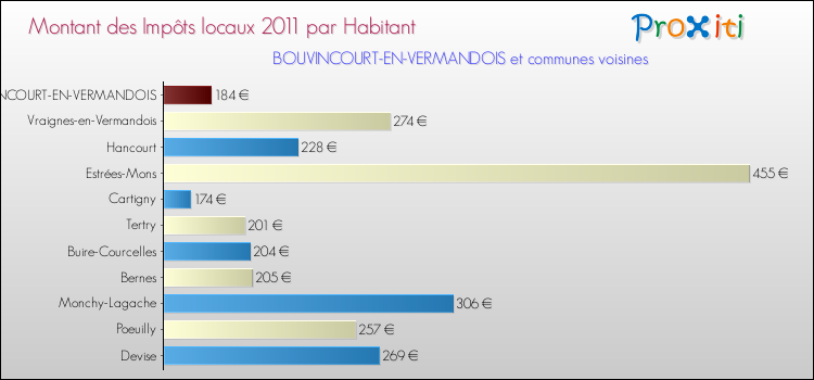 Montant des impôts locaux par Habitant pour BOUVINCOURT-EN-VERMANDOIS et les communes proches Comparaison des impôts locaux par habitant pour BOUVINCOURT-EN-VERMANDOIS et les communes voisines