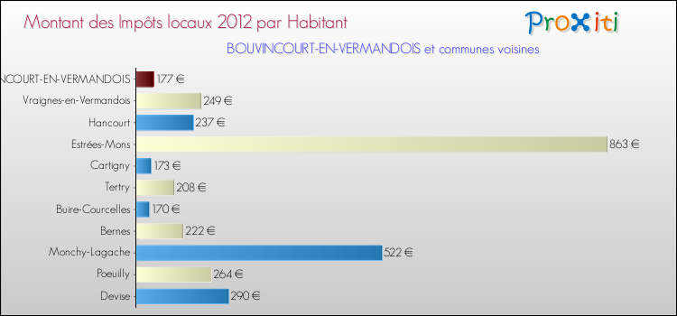 Montant des impôts locaux par Habitant pour BOUVINCOURT-EN-VERMANDOIS et les communes proches Comparaison des impôts locaux par habitant pour BOUVINCOURT-EN-VERMANDOIS et les communes voisines
