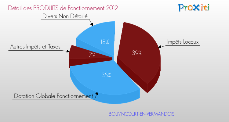Décomposition du Budget de Fonctionnement 2012 de la commune de BOUVINCOURT-EN-VERMANDOIS Budget de Fonctionnement 2012 pour la commune de BOUVINCOURT-EN-VERMANDOIS
