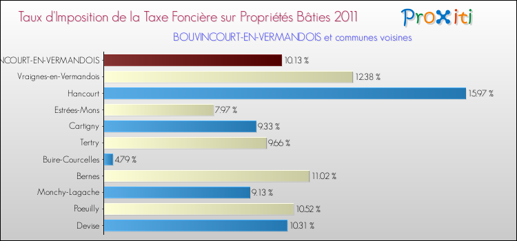 Taux d'imposition de la taxe foncière sur le bati 2011 pour BOUVINCOURT-EN-VERMANDOIS et les communes proches Comparaison des taux d'imposition de la taxe foncière sur le bati 2011 pour BOUVINCOURT-EN-VERMANDOIS et les communes voisines