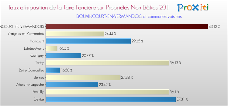 Taux d'imposition de la taxe foncière sur les immeubles et terrains non batis 2011 pour BOUVINCOURT-EN-VERMANDOIS et les communes proches Comparaison des taux d'imposition de la taxe foncière sur les immeubles et terrains non batis 2011 pour BOUVINCOURT-EN-VERMANDOIS et les communes voisines