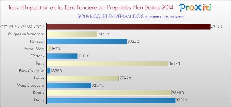 Taux d'imposition de la taxe foncière sur les immeubles et terrains non batis 2014 pour BOUVINCOURT-EN-VERMANDOIS et les communes proches Comparaison des taux d'imposition de la taxe foncière sur les immeubles et terrains non batis 2014 pour BOUVINCOURT-EN-VERMANDOIS et les communes voisines