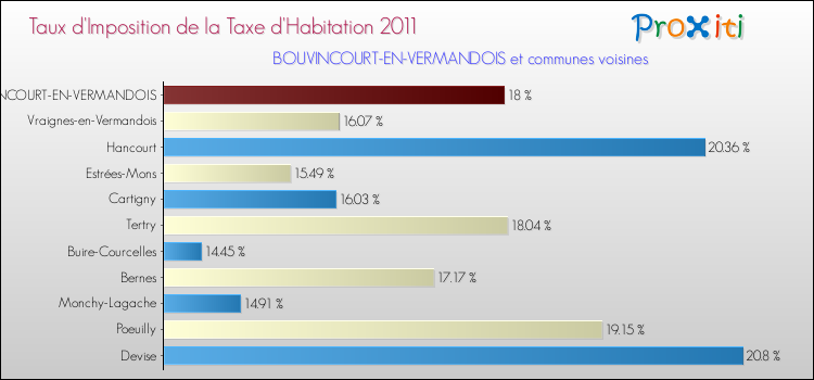 Taux d'imposition de la taxe d'habitation 2011 pour BOUVINCOURT-EN-VERMANDOIS et les communes proches Comparaison des taux d'imposition de la taxe d'habitation 2011 pour BOUVINCOURT-EN-VERMANDOIS et les communes voisines