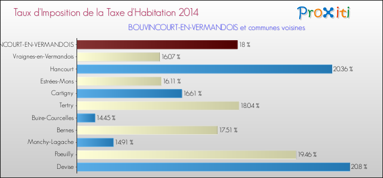 Taux d'imposition de la taxe d'habitation 2014 pour BOUVINCOURT-EN-VERMANDOIS et les communes proches Comparaison des taux d'imposition de la taxe d'habitation 2014 pour BOUVINCOURT-EN-VERMANDOIS et les communes voisines