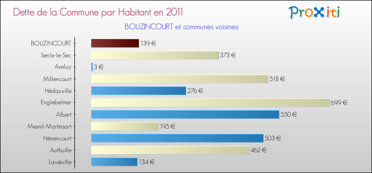 Dette par habitant de la commune en 2011 pour BOUZINCOURT et les communes proches Comparaison de la dette par habitant de la commune en 2011 pour BOUZINCOURT et les communes voisines