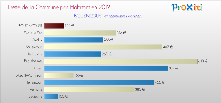 Dette par habitant de la commune en 2012 pour BOUZINCOURT et les communes proches Comparaison de la dette par habitant de la commune en 2012 pour BOUZINCOURT et les communes voisines